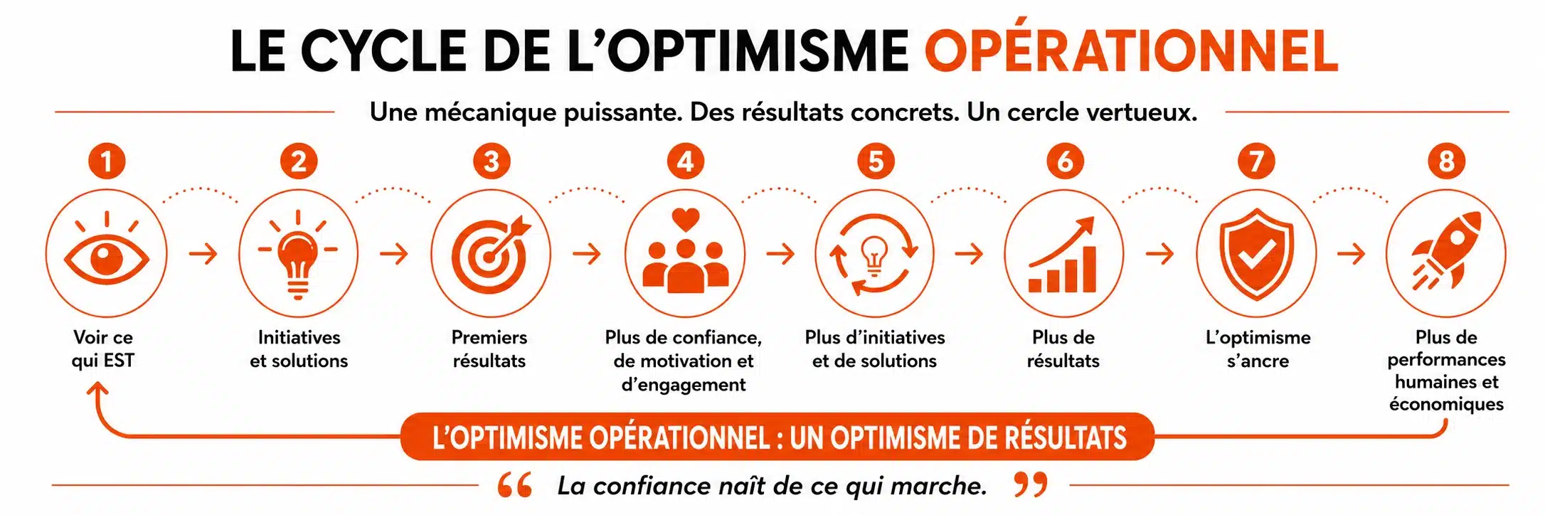 Schéma du cycle de l’Optimisme Opérationnel de Jean-Luc Hudry, des initiatives aux résultats, à la confiance et aux performances humaines et économiques